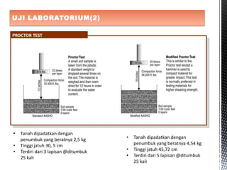 UJI LABORATORIUM(2)
• Tanah dipadatkan dengan
penumbuk yang beratnya 2,5 kg
• Tinggi jatuh 30, 5 cm
• Terdiri dari 3 lapisan @ditumbuk
25 kali
• Tanah dipadatkan dengan
penumbuk yang beratnya 4,54 kg
• Tinggi jatuh 45,72 cm
• Terdiri dari 5 lapisan @ditumbuk
25 kali
 