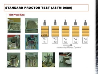 STANDARD PROCTOR TEST (ASTM D689)
 