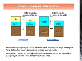 KONSOLIDASI VS PEMADATAN
Konsolidasi : pengurangan secara perlahan-lahan volume pori  d meningkat
Yang diakibatkan beban statis selama periode waktu tertentu
Pemadatan : proses d meningkat disebabkan pemadatan partikel yang diikuti
pengurangan volume udara dengan volume air tetap
 