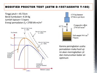 MODIFIED PROCTOR TEST (ASTM D-1557/ASSHTO T-180)
Tinggi jatuh = 45.72cm
Berat tumbukan= 4.54 Kg
Jumlah lapisan= 5 layers
Energi pemadatan E2= 2700 kN-m/m3
Karena peningkatan usaha
pemadatan maka hasil uji
ini akan meningkatkan d
dan menurunkan kadar air
optimum
 