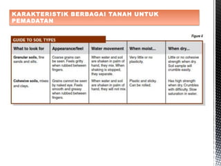 KARAKTERISTIK BERBAGAI TANAH UNTUK
PEMADATAN
 