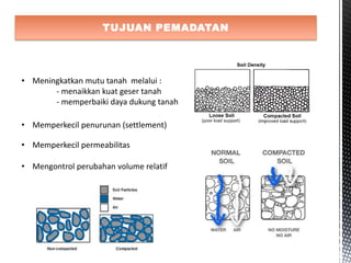 TUJUAN PEMADATAN
• Meningkatkan mutu tanah melalui :
- menaikkan kuat geser tanah
- memperbaiki daya dukung tanah
• Memperkecil penurunan (settlement)
• Memperkecil permeabilitas
• Mengontrol perubahan volume relatif
 
