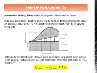 PRINSIP PEMADATAN (2)
Johnson dan Sallberg, 1960 melakukan pengujian di laboratorium bahwa :
Pada awal pemadatan , berat volume kering bertambah dengan penambahan kadar
air, pada saat kadar air nol (w = 0), berat volume tanah basah (b) = berat volume
kering (d)
Ketika kadar air ditambahkan (dengan usaha pemadatan yang sama), berat butiran
tanah padat per satuan volume (d) juga bertambah. Misal pada saat kadar air = w1,
maka b = 2
d
w
d
w
w
d 

 

 
 )
0
(
)
1
(
 