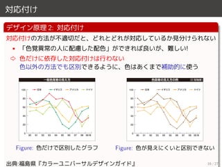 対応付け
デザイン原理 2: 対応付け
対応付けの方法が不適切だと、どれとどれが対応しているか見分けられない
• 「色覚異常の人に配慮した配色」ができれば良いが、難しい!
⇨ 色だけに依存した対応付けは行わない
色以外の方法でも区別できるように、色はあくまで補助的に使う
Figure: 色だけで区別したグラフ Figure: 色が見えにくいと区別できない
出典:福島県『カラーユニバーサルデザインガイド』 16 / 27
 