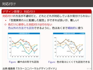 対応付け
デザイン原理 2: 対応付け
対応付けの方法が不適切だと、どれとどれが対応しているか見分けられない
• 「色覚異常の人に配慮した配色」ができれば良いが、難しい!
⇨ 色だけに依存した対応付けは行わない
色以外の方法でも区別できるように、色はあくまで補助的に使う
Figure: 線や点の形でも区別 Figure: 色が見えにくくても区別できる
出典:福島県『カラーユニバーサルデザインガイド』 17 / 27
 