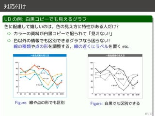 対応付け
UD の例: 白黒コピーでも見えるグラフ
色に配慮して嬉しいのは、色の見え方に特性がある人だけ?
⇨ カラーの資料が白黒コピーで配られて「見えない!」
⇨ 色以外の情報でも区別できるグラフなら困らない!
線の種類や点の形を調整する、線の近くにラベルを置く etc.
Figure: 線や点の形でも区別 Figure: 白黒でも区別できる
18 / 27
 