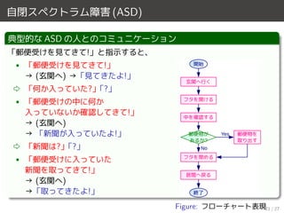 自閉スペクトラム障害 (ASD)
典型的な ASD の人とのコミュニケーション
開始
終了
玄関へ行く
フタを開ける
中を確認する
郵便物が
あるか?
郵便物を
取り出す
フタを閉める
居間へ戻る
No
Yes
Figure: フローチャート表現
「郵便受けを見てきて!」と指示すると、
• 「郵便受けを見てきて!」
→ (玄関へ) →「見てきたよ!」
⇨ 「何か入っていた?」「?」
• 「郵便受けの中に何か
入っていないか確認してきて!」
→ (玄関へ)
→ 「新聞が入っていたよ!」
⇨ 「新聞は?」「?」
• 「郵便受けに入っていた
新聞を取ってきて!」
→ (玄関へ)
→「取ってきたよ!」
21 / 27
 