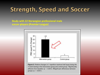 Study with 22 Norwegian professional male
soccer players (Premier League)
 