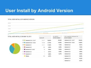 User Install by Android Version
 
