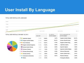 User Install By Language
 