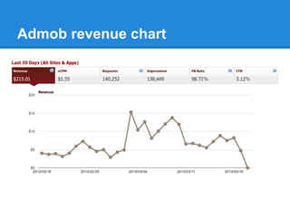 Admob revenue chart
 