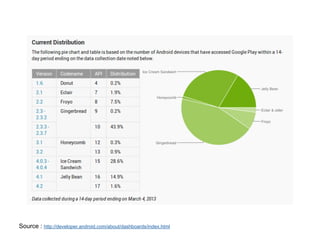 Diagram




Source : http://developer.android.com/about/dashboards/index.html
 