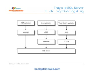 Truy cập SQL Server
từ chương trình ứng dụng
OLE DB
ADOJDBC
Java driver
SQL Server
ADO.NET
.NET application Java application Visual Basic 6 application
Làm quen với SQL Server 2008 11
OLE DB
ADOJDBC
Java driver
SQL Server
ADO.NET
.NET application Java application Visual Basic 6 application
 