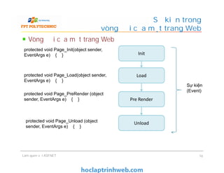 Vòng đời của một trang Web
Sự kiện trong
vòng đời của một trang Web
Init
Load
Sự kiện
(Event)
protected void Page_Init(object sender,
EventArgs e) { }
protected void Page_Load(object sender,
EventArgs e) { }
Làm quen với ASP.NET 16
Pre Render
Unload
Sự kiện
(Event)
protected void Page_PreRender (object
sender, EventArgs e) { }
protected void Page_Unload (object
sender, EventArgs e) { }
 
