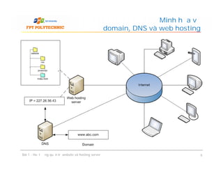 Minh họa về
domain, DNS và web hosting
Bài 1 : Hoạt động quản trị website và hosting server 6
 
