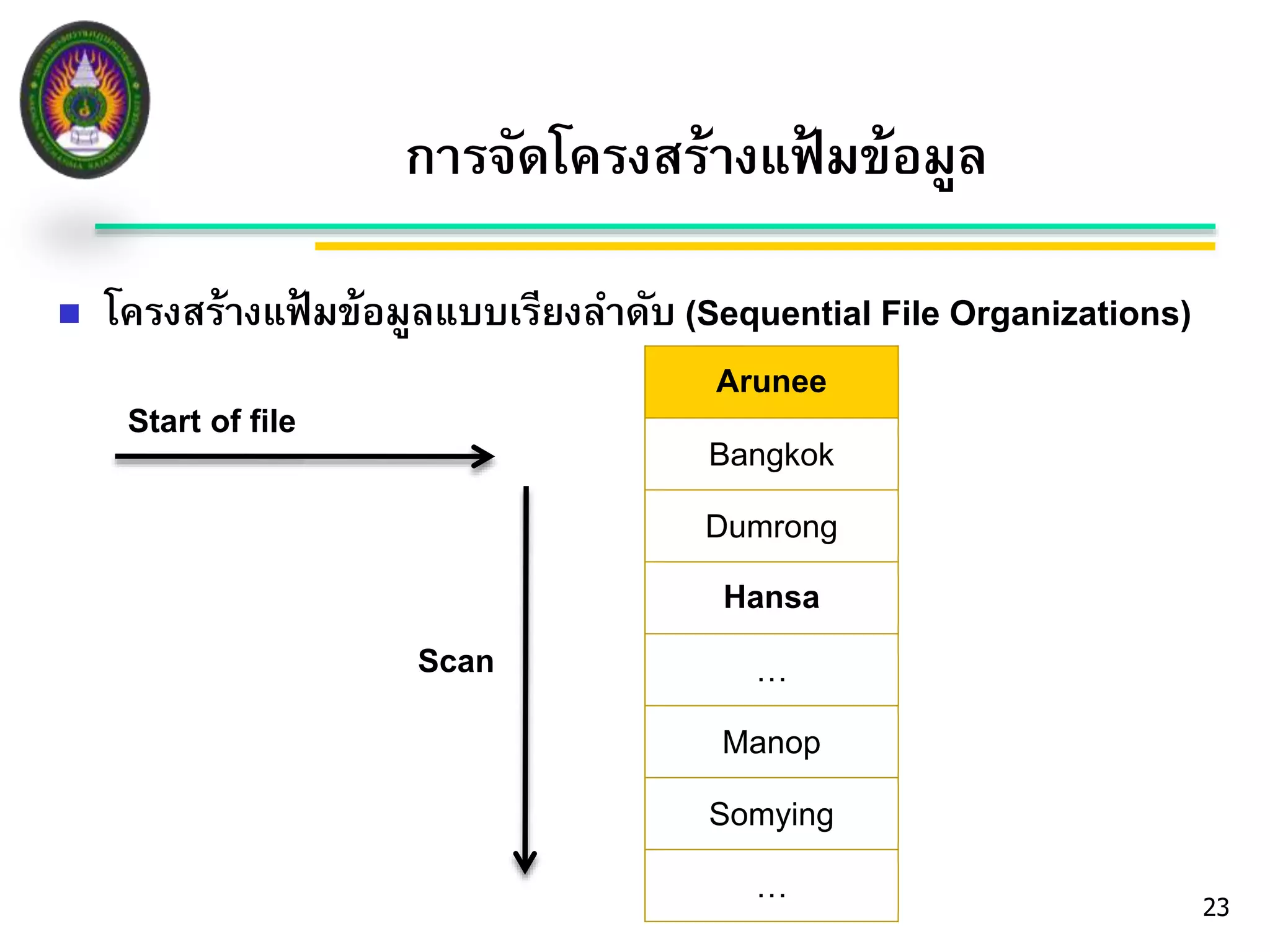 23 
การจัดโครงสร้างแฟ้มข้อมูล 
 โครงสร้างแฟ้มข้อมูลแบบเรียงลา ดับ (Sequential File Organizations) 
Start of file 
Arunee 
Bangkok 
Dumrong 
Hansa 
… 
Manop 
Somying 
… 
Scan 
 
