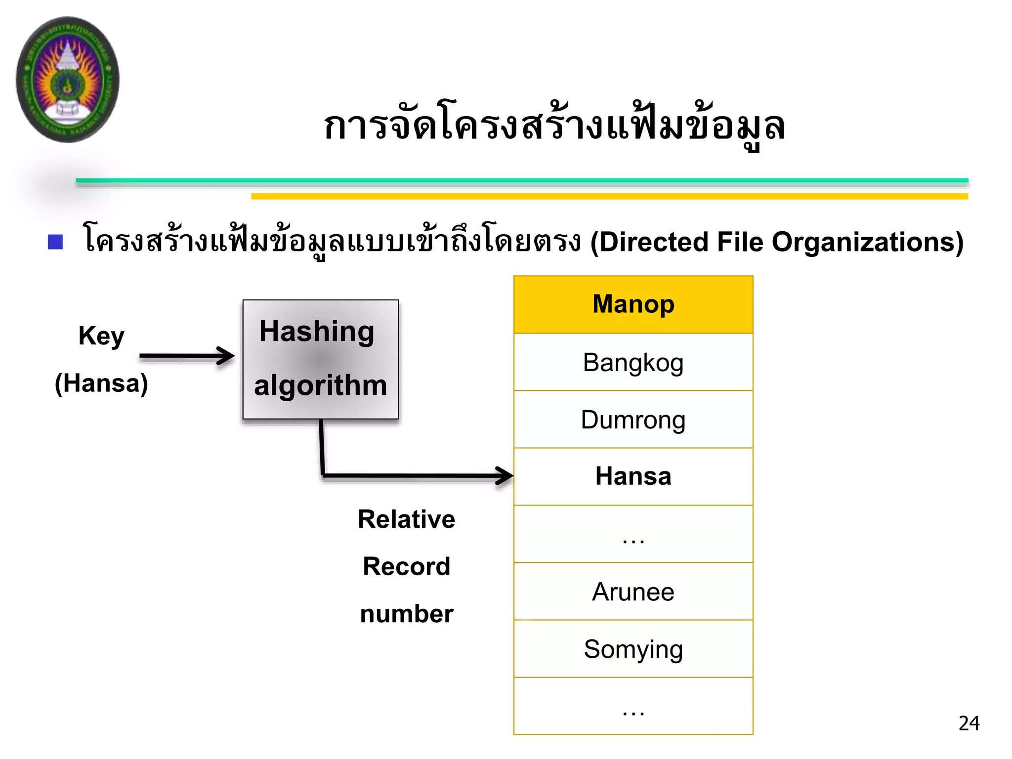 โครงสร้างแฟ้มข้อมูลแบบเข้าถึงโดยตรง (Directed File Organizations) 
24 
การจัดโครงสร้างแฟ้มข้อมูล 
Key 
(Hansa) 
Manop 
Bangkog 
Dumrong 
Hansa 
… 
Arunee 
Somying 
… 
Hashing 
algorithm 
Relative 
Record 
number 
 