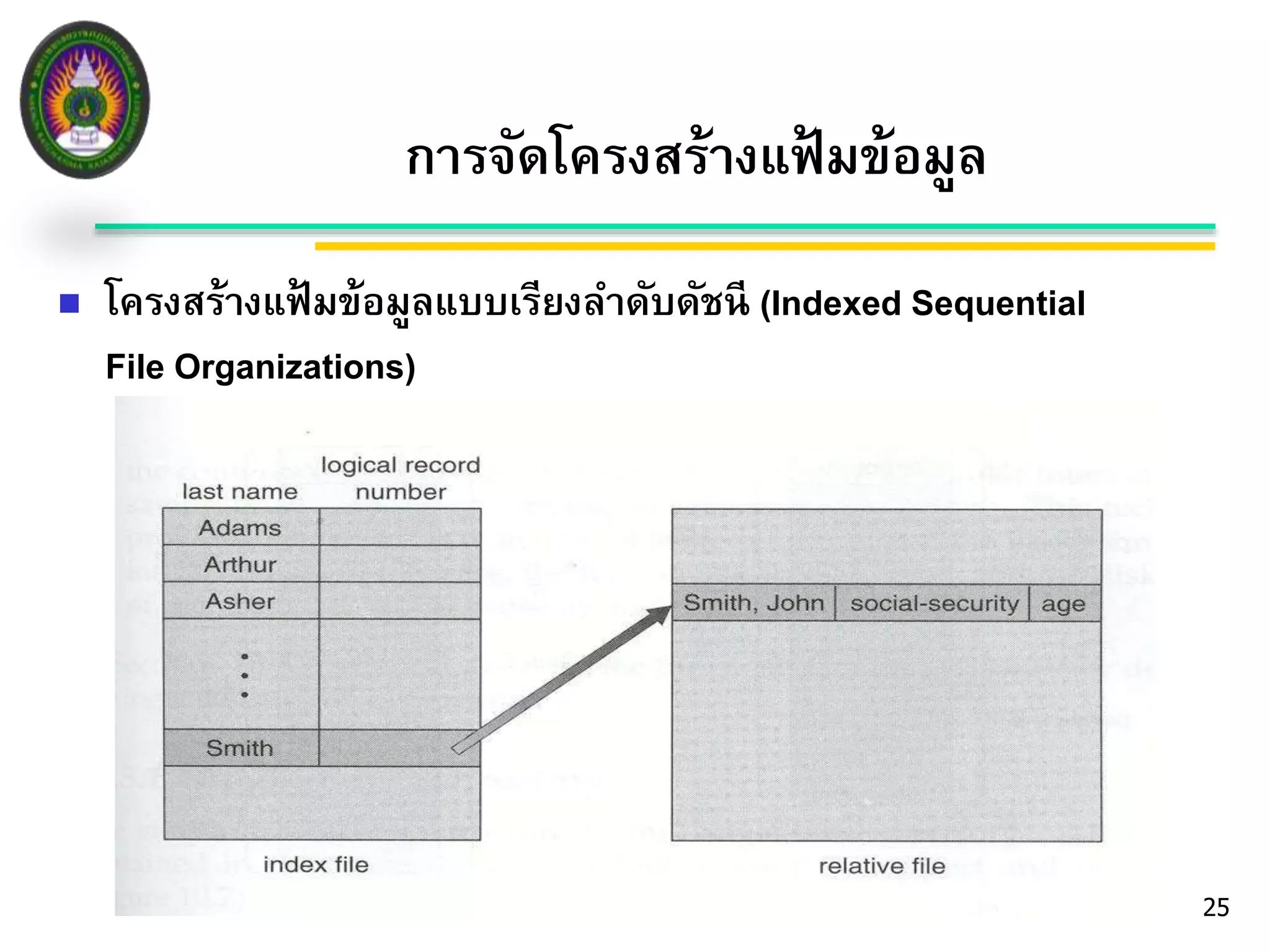 25 
การจัดโครงสร้างแฟ้มข้อมูล 
 โครงสร้างแฟ้มข้อมูลแบบเรียงลา ดับดัชนี (Indexed Sequential 
File Organizations) 
 