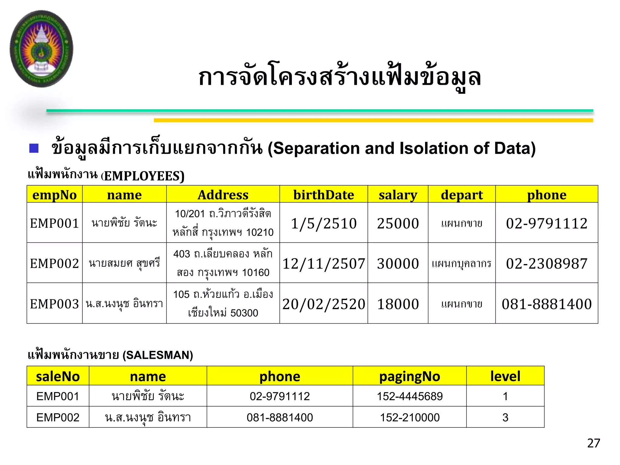 27 
การจัดโครงสร้างแฟ้มข้อมูล 
 ข้อมูลมีการเก็บแยกจากกัน (Separation and Isolation of Data) 
แฟ้มพนักงาน (EMPLOYEES) 
empNo name Address birthDate salary depart phone 
EMP001 นายพิชัย รัตนะ 
10/201 ถ.วิภาวดีรังสิต 
หลักสี่ กรุงเทพฯ 10210 1/5/2510 25000 แผนกขาย 02-9791112 
EMP002 นายสมยศ สุขศรี 
403 ถ.เลียบคลอง หลัก 
สอง กรุงเทพฯ 10160 12/11/2507 30000 แผนกบุคลากร 02-2308987 
EMP003 น.ส.นงนุช อินทรา 
105 ถ.ห้วยแก้ว อ.เมือง 
เชียงใหม่ 50300 20/02/2520 18000 แผนกขาย 081-8881400 
แฟ้มพนักงานขาย (SALESMAN) 
saleNo name phone pagingNo level 
EMP001 นายพิชัย รัตนะ 02-9791112 152-4445689 1 
EMP002 น.ส.นงนุช อินทรา 081-8881400 152-210000 3 
 
