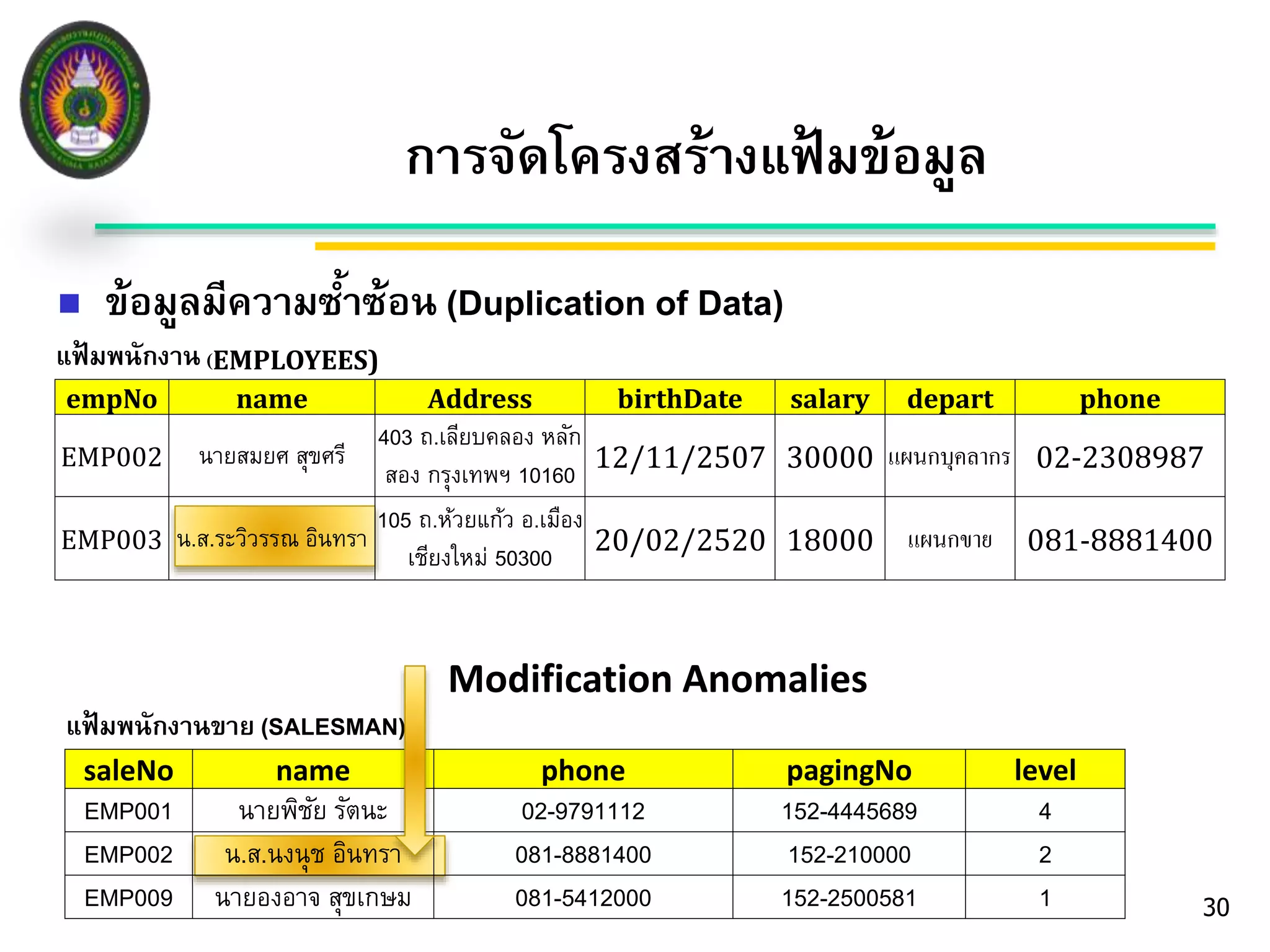 30 
การจัดโครงสร้างแฟ้มข้อมูล 
 ข้อมูลมีความซา้ซ้อน (Duplication of Data) 
แฟ้มพนักงาน (EMPLOYEES) 
empNo name Address birthDate salary depart phone 
EMP002 นายสมยศ สุขศรี 
403 ถ.เลียบคลอง หลัก 
สอง กรุงเทพฯ 10160 12/11/2507 30000 แผนกบุคลากร 02-2308987 
EMP003 น.ส.ระวิวรรณ อินทรา 
105 ถ.ห้วยแก้ว อ.เมือง 
เชียงใหม่ 50300 20/02/2520 18000 แผนกขาย 081-8881400 
Modification Anomalies 
แฟ้มพนักงานขาย (SALESMAN) 
saleNo name phone pagingNo level 
EMP001 นายพิชัย รัตนะ 02-9791112 152-4445689 4 
EMP002 น.ส.นงนุช อินทรา 081-8881400 152-210000 2 
EMP009 นายองอาจ สุขเกษม 081-5412000 152-2500581 1 
 