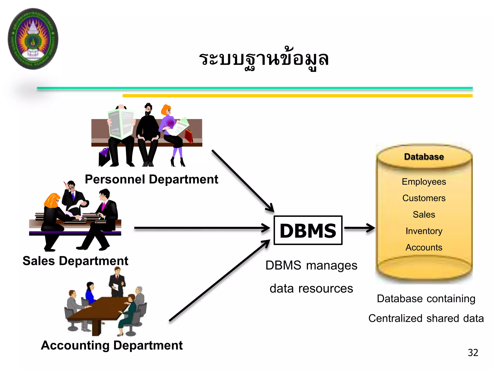 ระบบฐานข้อมูล 
32 
Personnel Department 
Sales Department 
Accounting Department 
DBMS 
Database 
Employees 
Customers 
Sales 
Inventory 
Accounts 
DBMS manages 
data resources Database containing 
Centralized shared data 
 