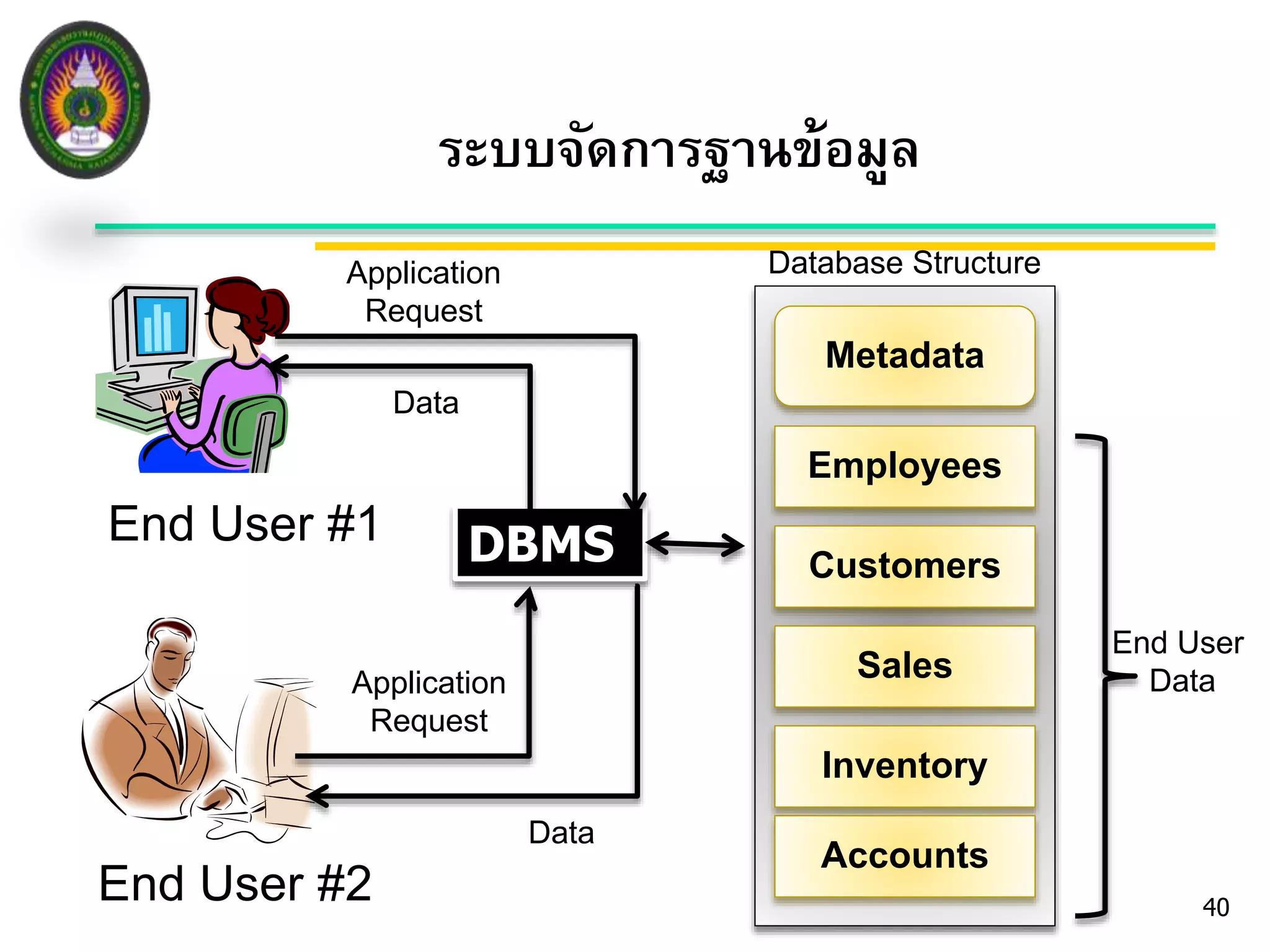 ระบบจัดการฐานข้อมูล 
40 
Application 
Request 
DBMS 
Metadata 
Employees 
Customers 
Sales 
Inventory 
Accounts 
End User #1 
End User #2 
Database Structure 
End User 
Data 
Application Data 
Request 
Data 
 