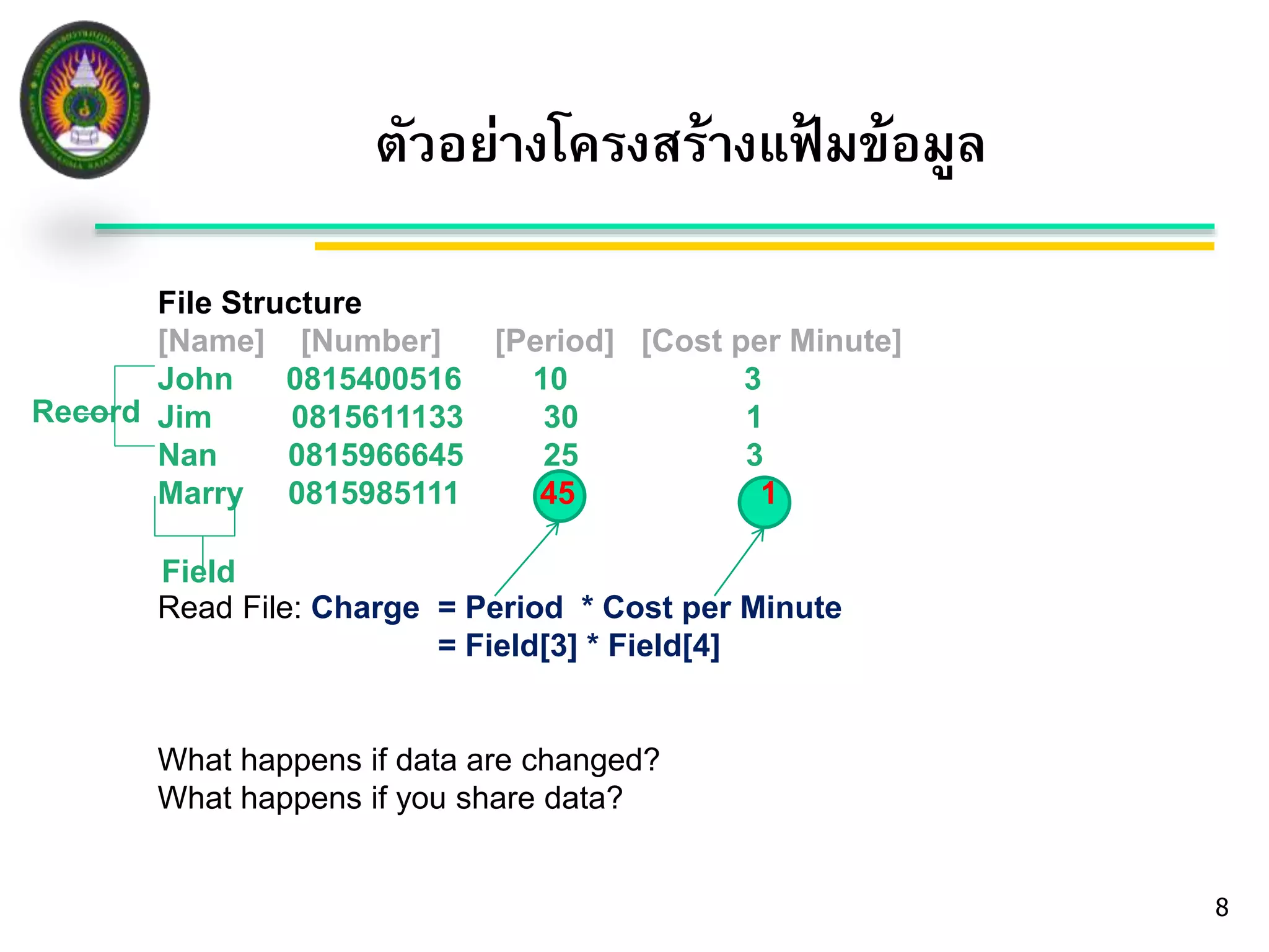 File Structure 
[Name] [Number] [Period] [Cost per Minute] 
John 0815400516 10 3 
Jim 0815611133 30 1 
Nan 0815966645 25 3 
Marry 0815985111 45 1 
Read File: Charge = Period * Cost per Minute 
= Field[3] * Field[4] 
What happens if data are changed? 
What happens if you share data? 
8 
ตัวอย่างโครงสร้างแฟ้มข้อมูล 
Record 
Field 
 