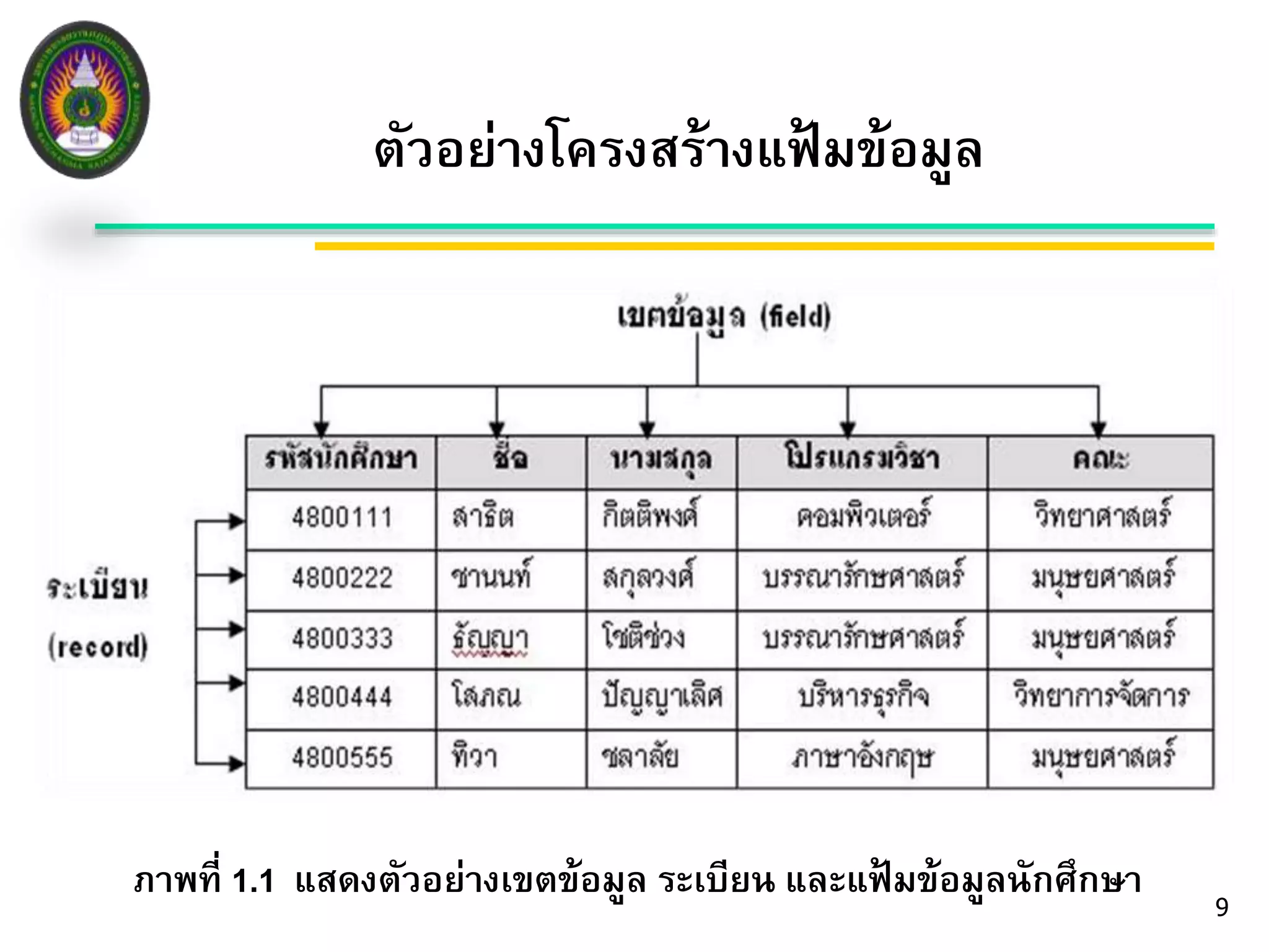 9 
ตัวอย่างโครงสร้างแฟ้มข้อมูล 
ภาพที่ 1.1 แสดงตัวอย่างเขตข้อมูล ระเบียน และแฟ้มข้อมูลนักศึกษา 
 