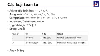 Các loại toán tử
• Arithmetic-Toán học: +, -, *, /, %
• Assignment-Gán: =, -=, +-, *=, /=, %=
• Comparison: ==, ===, !=, >=, <=, <, >, <>, !==
• Increment/Decrement: ++, --
• Logical-Logic: &&, ||, !
• String: Chuỗi
• Array: Mảng
4
1
Toán tử Tên Ví dụ Kết quả
. Nối chuỗi $txt1 . $txt2 Nối chuỗi $txt1 với chuỗi $txt2
.= Nối chuỗi và gán $txt1 .= $txt2 Thêm chuỗi $txt2 vào cuối chuỗi $txt1
 