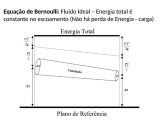 Equação de Bernoulli: Fluido Ideal – Energia total é
constante no escoamento (Não há perda de Energia - carga)
 
