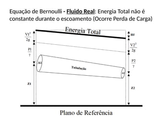 Equação de Bernoulli - Fluido Real: Energia Total não é
constante durante o escoamento (Ocorre Perda de Carga)
 