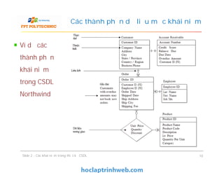 Ví dụ các
thành phần
khái niệm
trong CSDL
Northwind
Các thành phần dữ liệu mức khái niệm
Ví dụ các
thành phần
khái niệm
trong CSDL
Northwind
Slide 2 - Các khái niệm trong thiết kế CSDL 10
 
