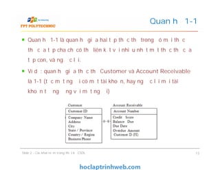 Quan hệ 1-1 là quan hệ giữa hai tập thực thể trong đó mỗi thực
thể của tập cha chỉ có thể liên kết với nhiều nhất một thực thể của
tập con, và ngược lại.
Ví dụ: quan hệ giữa thực thể Customer và Account Receivable
là 1-1 (tức một người có một tài khoản, hay ngược lại mỗi tài
khoản tương ứng với một người)
Quan hệ 1-1
Quan hệ 1-1 là quan hệ giữa hai tập thực thể trong đó mỗi thực
thể của tập cha chỉ có thể liên kết với nhiều nhất một thực thể của
tập con, và ngược lại.
Ví dụ: quan hệ giữa thực thể Customer và Account Receivable
là 1-1 (tức một người có một tài khoản, hay ngược lại mỗi tài
khoản tương ứng với một người)
Slide 2 - Các khái niệm trong thiết kế CSDL 13
 