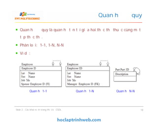 Quan hệ đệ quy là quan hệ tồn tại giữa hai thực thể thuộc cùng một
tập thực thể.
Phân loại: 1-1, 1-N, N-N
Ví dụ:
Quan hệ đệ quy
Quan hệ đệ quy là quan hệ tồn tại giữa hai thực thể thuộc cùng một
tập thực thể.
Phân loại: 1-1, 1-N, N-N
Ví dụ:
Slide 2 - Các khái niệm trong thiết kế CSDL 18
Quan hệ 1-1 Quan hệ 1-N Quan hệ N-N
 