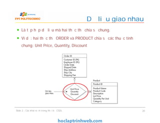 Là tập hợp dữ liệu mà hai thực thể chia sẻ chung.
Ví dụ: hai thực thể ORDER và PRODUCT chia sẻ các thuộc tính
chung: Unit Price, Quantity, Discount
Dữ liệu giao nhau
Slide 2 - Các khái niệm trong thiết kế CSDL 20
 