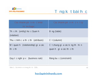 Các thành phần mức khái
niệm/logic
Các thành phần mức vật lý
Thực thể (entity) hoặc Quan hệ
(relation)
Bảng (table)
Tổng kết bài học
Thuộc tính của thực thể (attribute) Cột (column)
Mối quan hệ (relationship) giữa các
thực thể
Cột chung giữa các bảng thể hiện
quan hệ giữa các thực thể
Quy tắc nghiệp vụ (business rule) Ràng buộc (constraint)
Slide 2 - Các khái niệm trong thiết kế CSDL 48
 