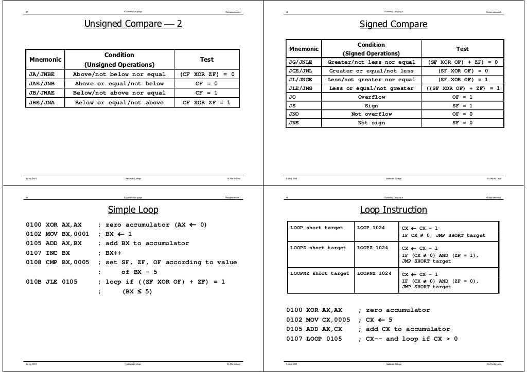 Instruction set of 8086
