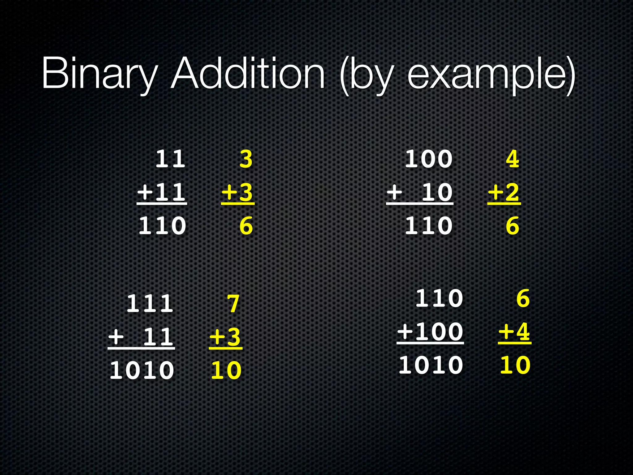 Binary Addition (by example)
      11    3      100    4
     +11   +3     + 10   +2
     110    6      110    6

    111     7      110    6
   + 11    +3     +100   +4
   1010    10     1010   10
 