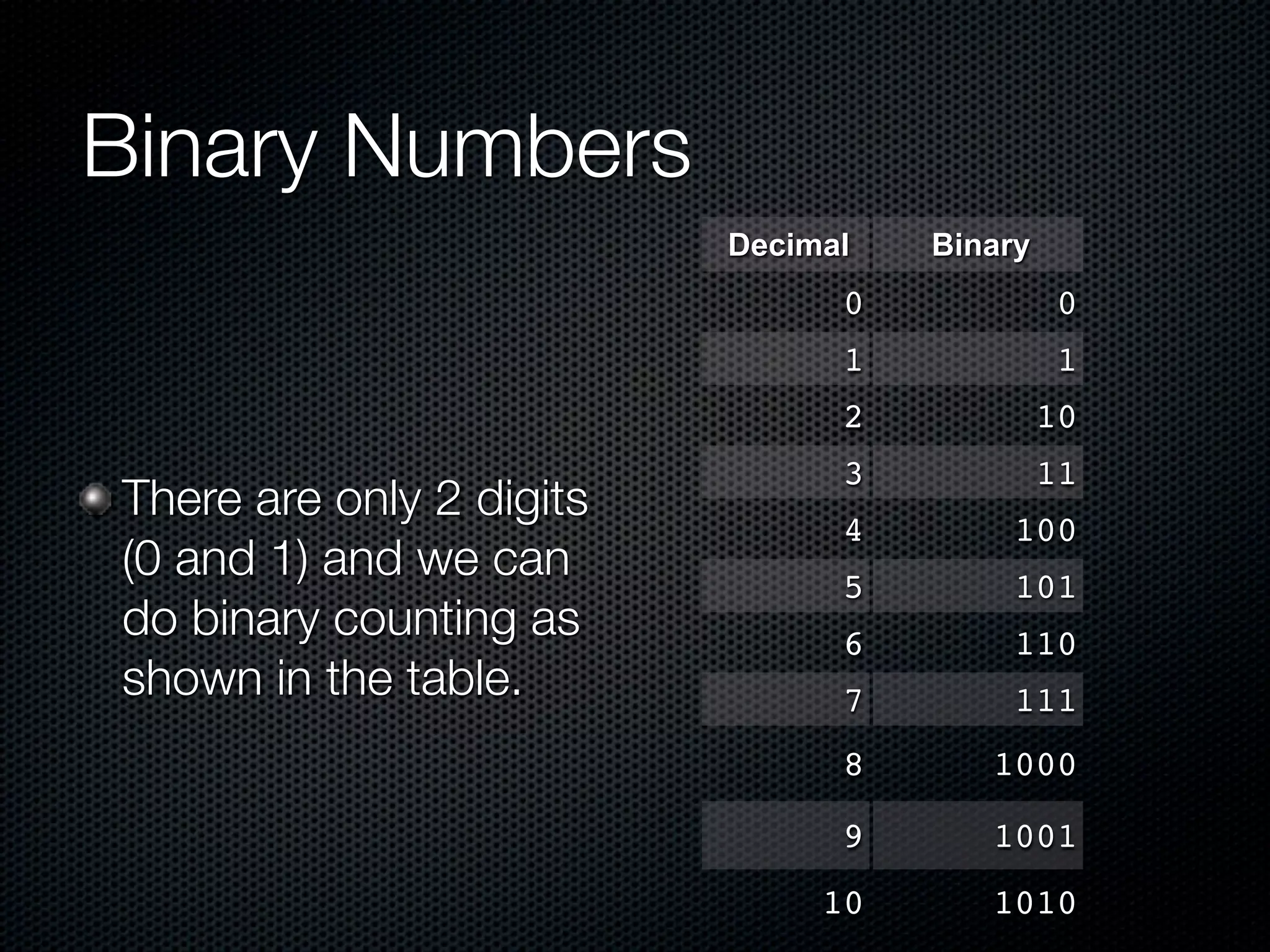 Binary Numbers
                          Decimal   Binary
                                0             0
                                1             1
                                2            10
                                3            11
There are only 2 digits
                                4        100
(0 and 1) and we can            5        101
do binary counting as           6        110
shown in the table.             7        111
                                8      1000

                                9      1001
                               10      1010
 