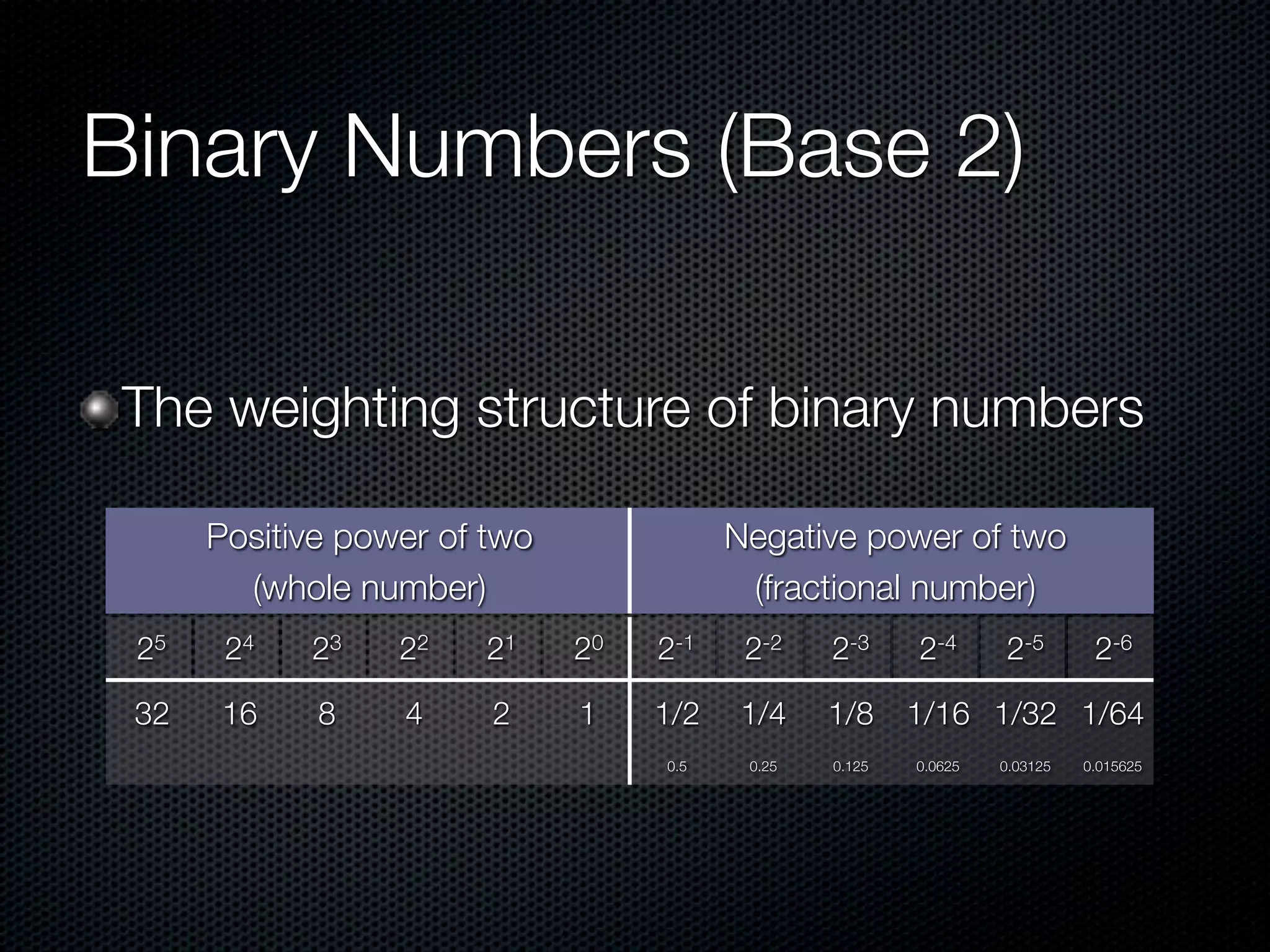 Binary Numbers (Base 2)

  The weighting structure of binary numbers

	 	    2Positive power 23two 21 20
        n-1 . . . of 22               .2Negative . . . two
                                           2 power of 2
                                            -1      -2                     -n

           (whole number)                    (fractional number)
  25     24   23   22       21   20   2-1    2-2     2-3     2-4      2-5        2-6

  32     16   8     4       2    1    1/2   1/4      1/8     1/16 1/32 1/64
                                      0.5    0.25    0.125   0.0625   0.03125   0.015625
 