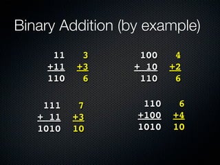 Binary Addition (by example)
      11    3      100    4
     +11   +3     + 10   +2
     110    6      110    6

    111     7      110    6
   + 11    +3     +100   +4
   1010    10     1010   10
 