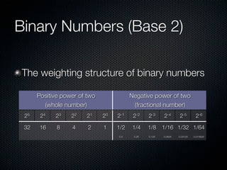 Binary Numbers (Base 2)

  The weighting structure of binary numbers

	 	    2Positive power 23two 21 20
        n-1 . . . of 22               .2Negative . . . two
                                           2 power of 2
                                            -1      -2                     -n

           (whole number)                    (fractional number)
  25     24   23   22       21   20   2-1    2-2     2-3     2-4      2-5        2-6

  32     16   8     4       2    1    1/2   1/4      1/8     1/16 1/32 1/64
                                      0.5    0.25    0.125   0.0625   0.03125   0.015625
 