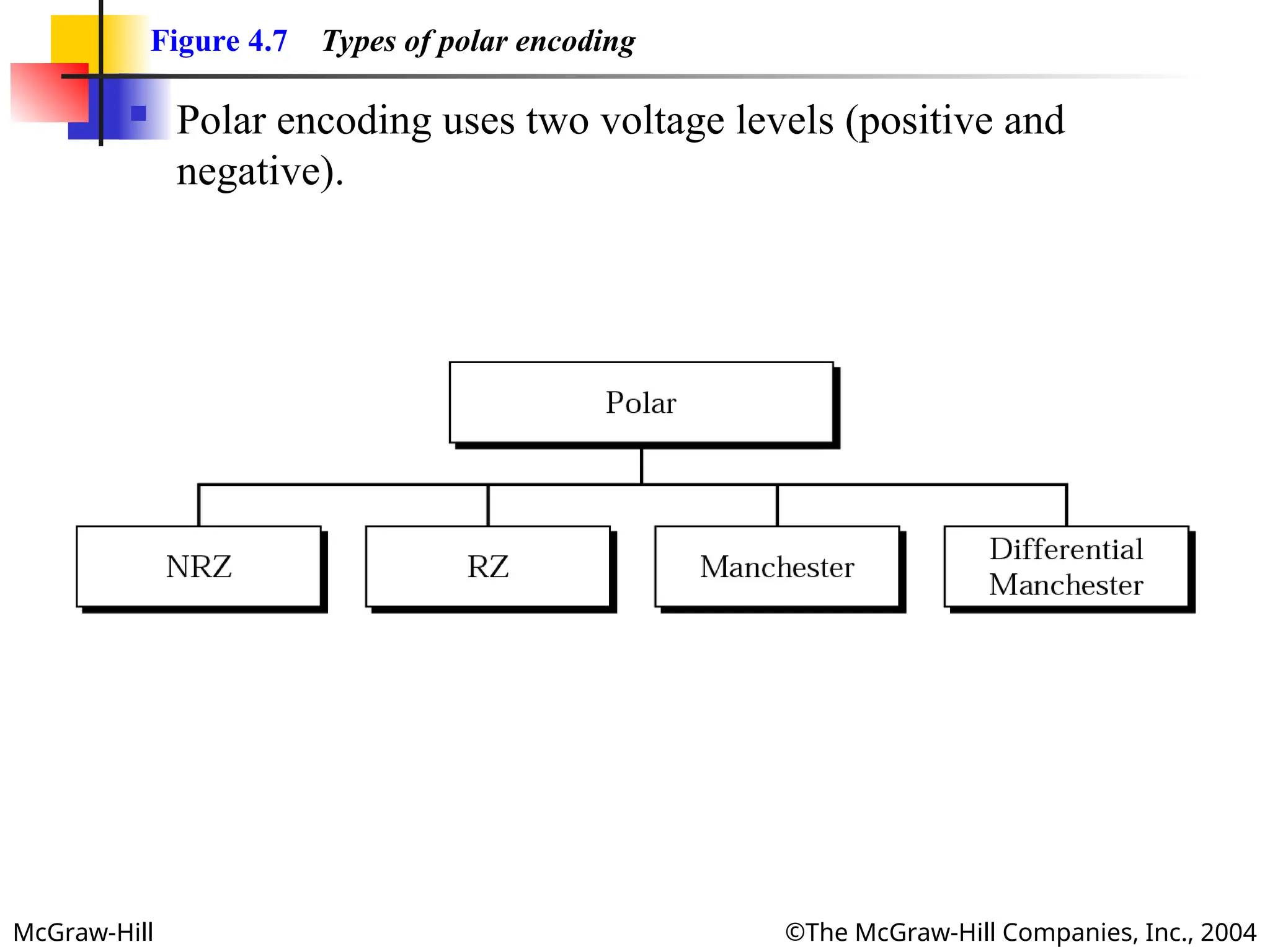 McGraw-Hill ©The McGraw-Hill Companies, Inc., 2004
Figure 4.7 Types of polar encoding
 Polar encoding uses two voltage levels (positive and
negative).
 