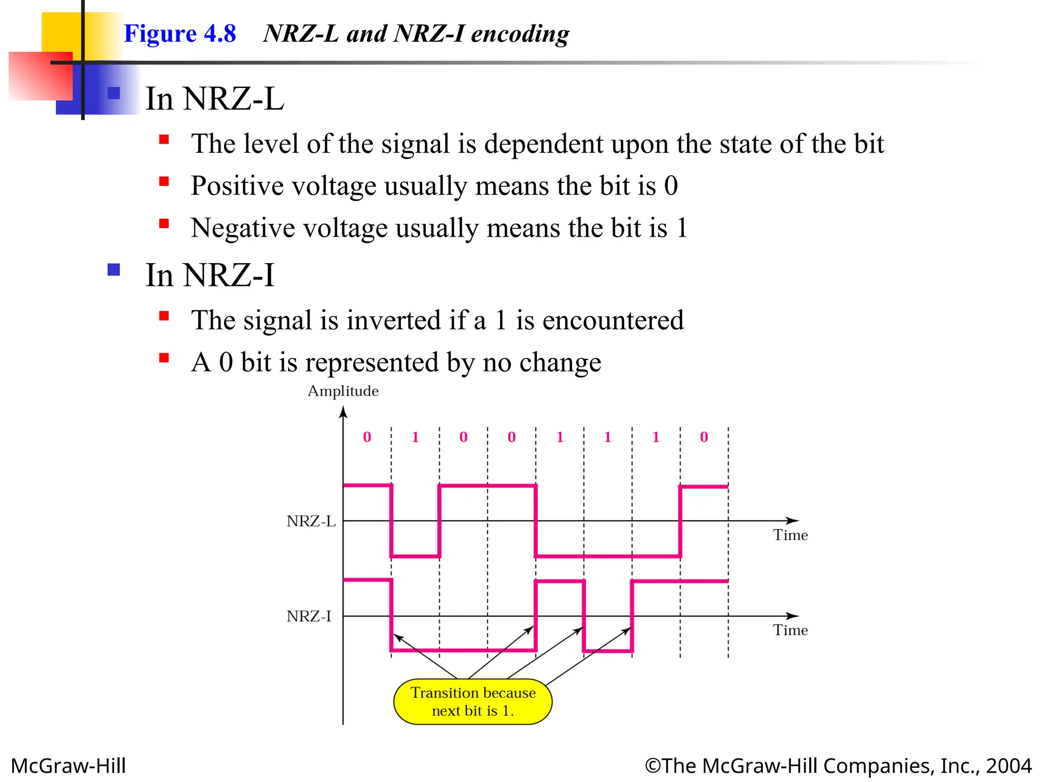McGraw-Hill ©The McGraw-Hill Companies, Inc., 2004
Figure 4.8 NRZ-L and NRZ-I encoding
 In NRZ-L
 The level of the signal is dependent upon the state of the bit
 Positive voltage usually means the bit is 0
 Negative voltage usually means the bit is 1
 In NRZ-I
 The signal is inverted if a 1 is encountered
 A 0 bit is represented by no change
 