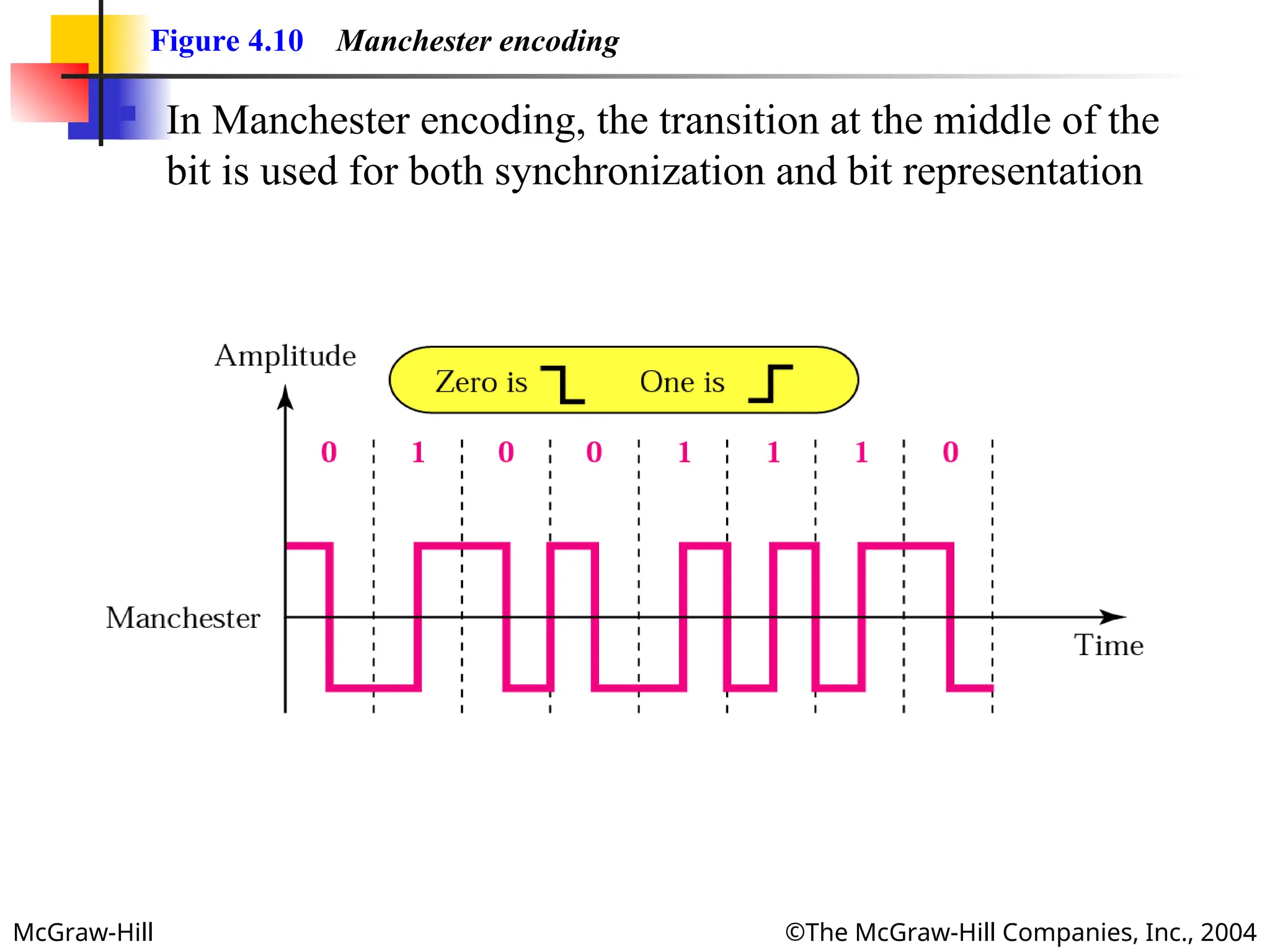 McGraw-Hill ©The McGraw-Hill Companies, Inc., 2004
Figure 4.10 Manchester encoding
 In Manchester encoding, the transition at the middle of the
bit is used for both synchronization and bit representation
 