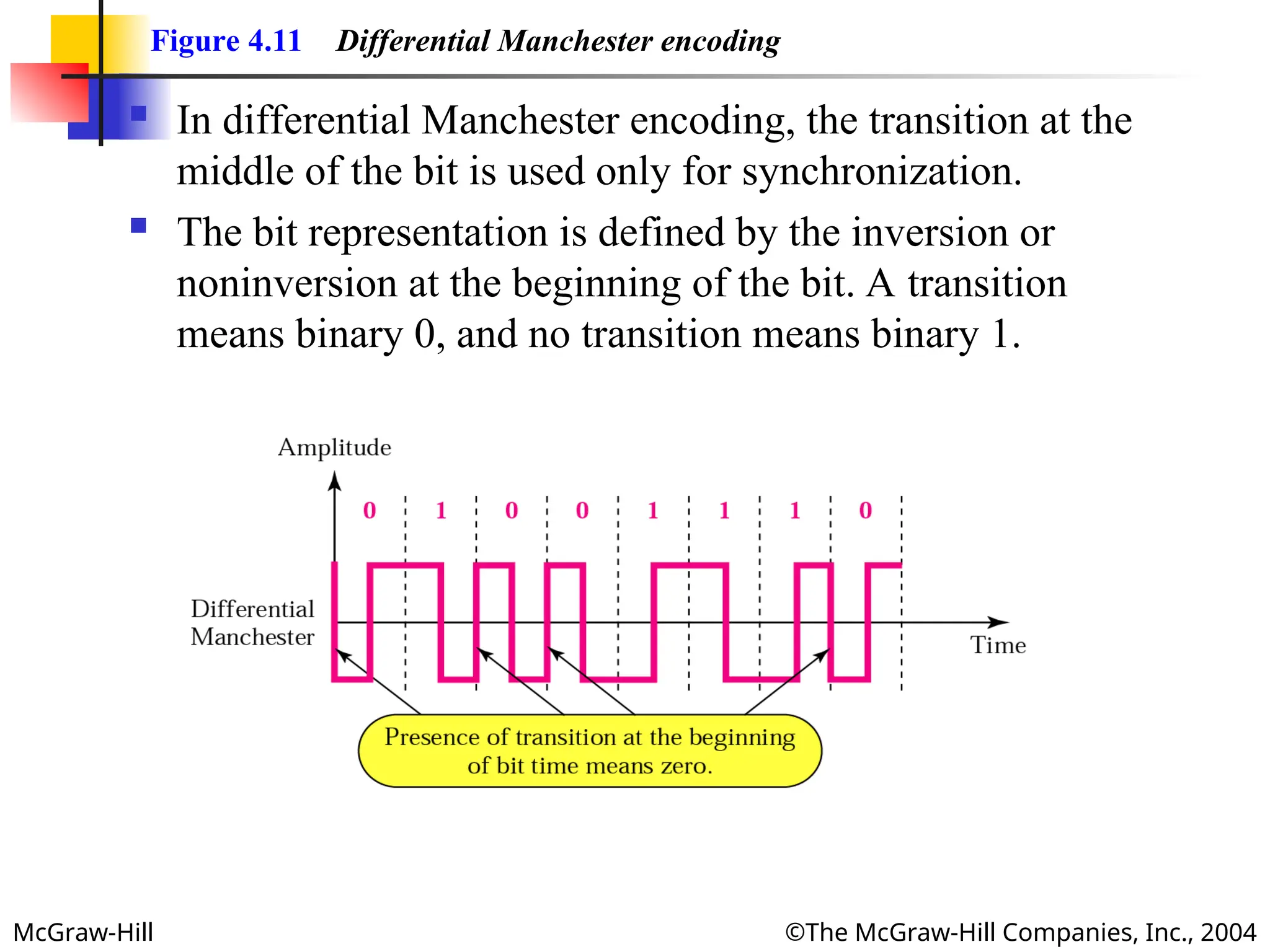 McGraw-Hill ©The McGraw-Hill Companies, Inc., 2004
Figure 4.11 Differential Manchester encoding
 In differential Manchester encoding, the transition at the
middle of the bit is used only for synchronization.
 The bit representation is defined by the inversion or
noninversion at the beginning of the bit. A transition
means binary 0, and no transition means binary 1.
 