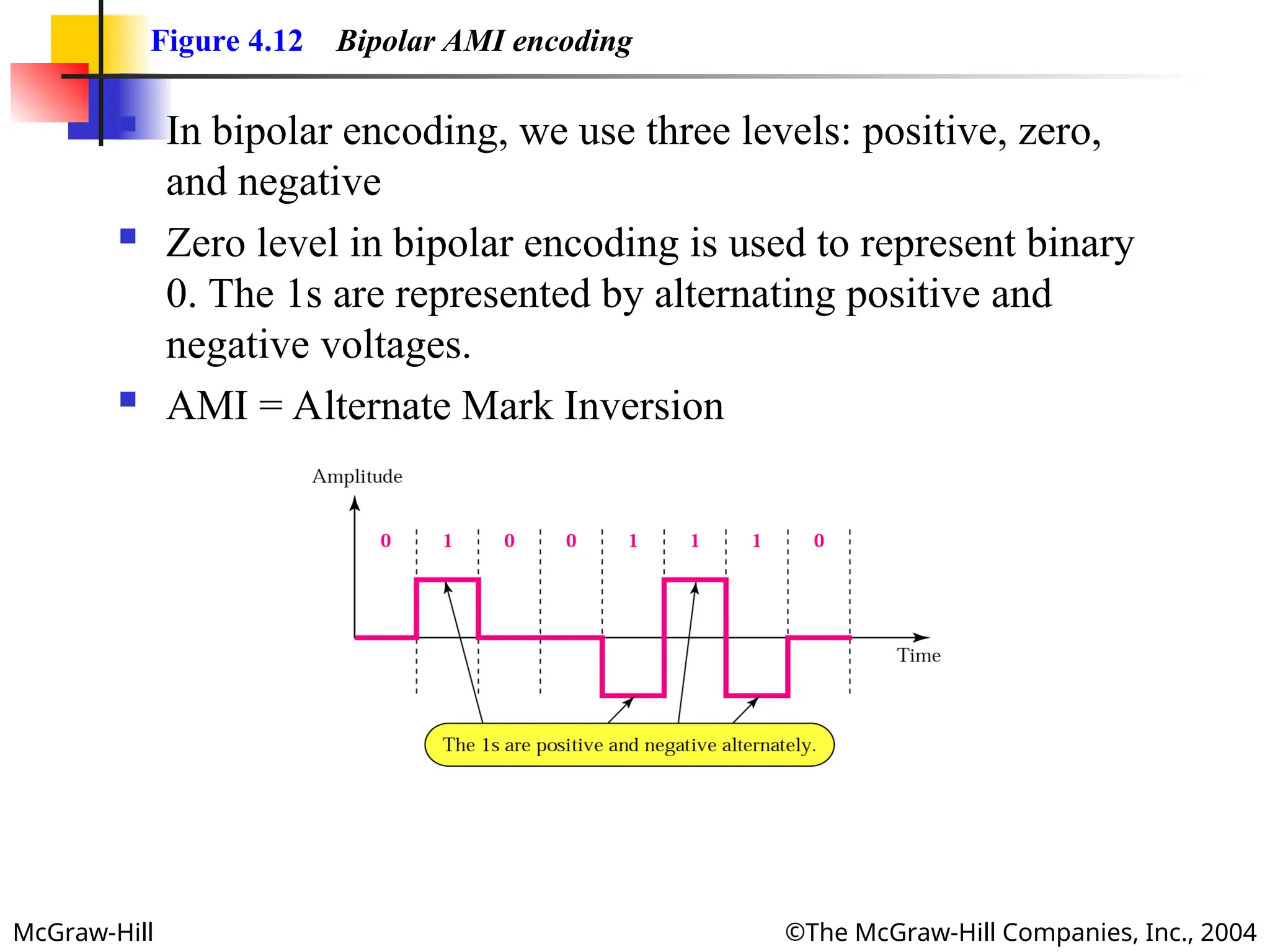 McGraw-Hill ©The McGraw-Hill Companies, Inc., 2004
Figure 4.12 Bipolar AMI encoding
 In bipolar encoding, we use three levels: positive, zero,
and negative
 Zero level in bipolar encoding is used to represent binary
0. The 1s are represented by alternating positive and
negative voltages.
 AMI = Alternate Mark Inversion
 
