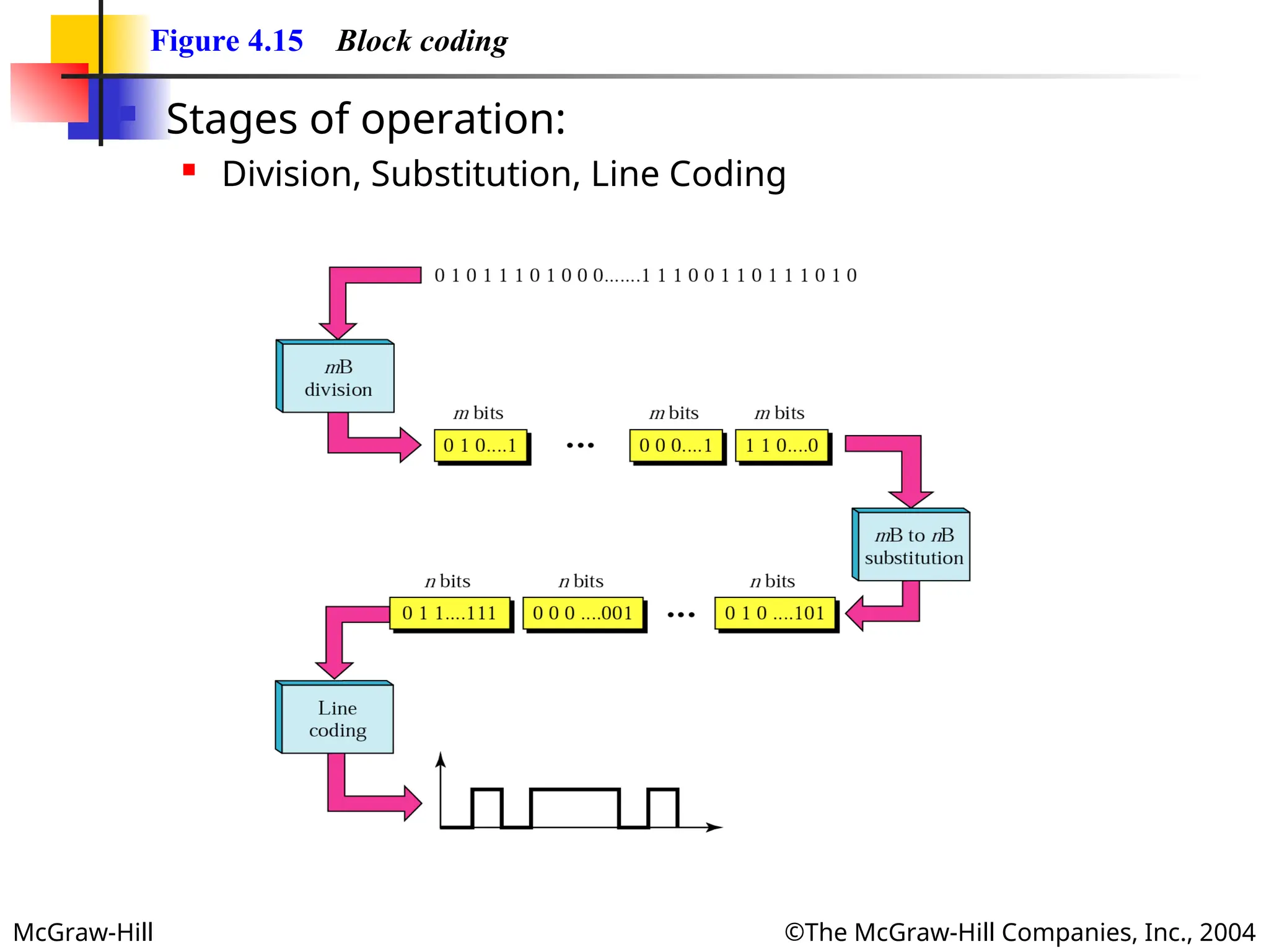 McGraw-Hill ©The McGraw-Hill Companies, Inc., 2004
Figure 4.15 Block coding
 Stages of operation:
 Division, Substitution, Line Coding
 