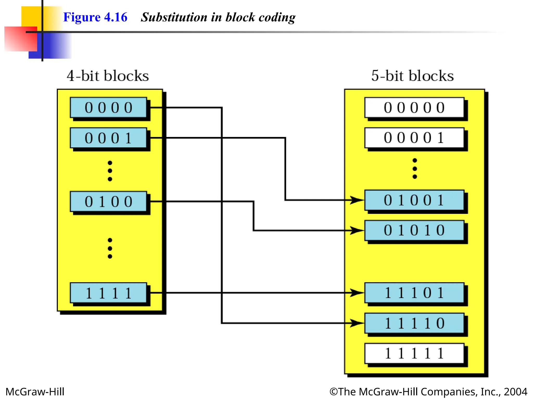 McGraw-Hill ©The McGraw-Hill Companies, Inc., 2004
Figure 4.16 Substitution in block coding
 