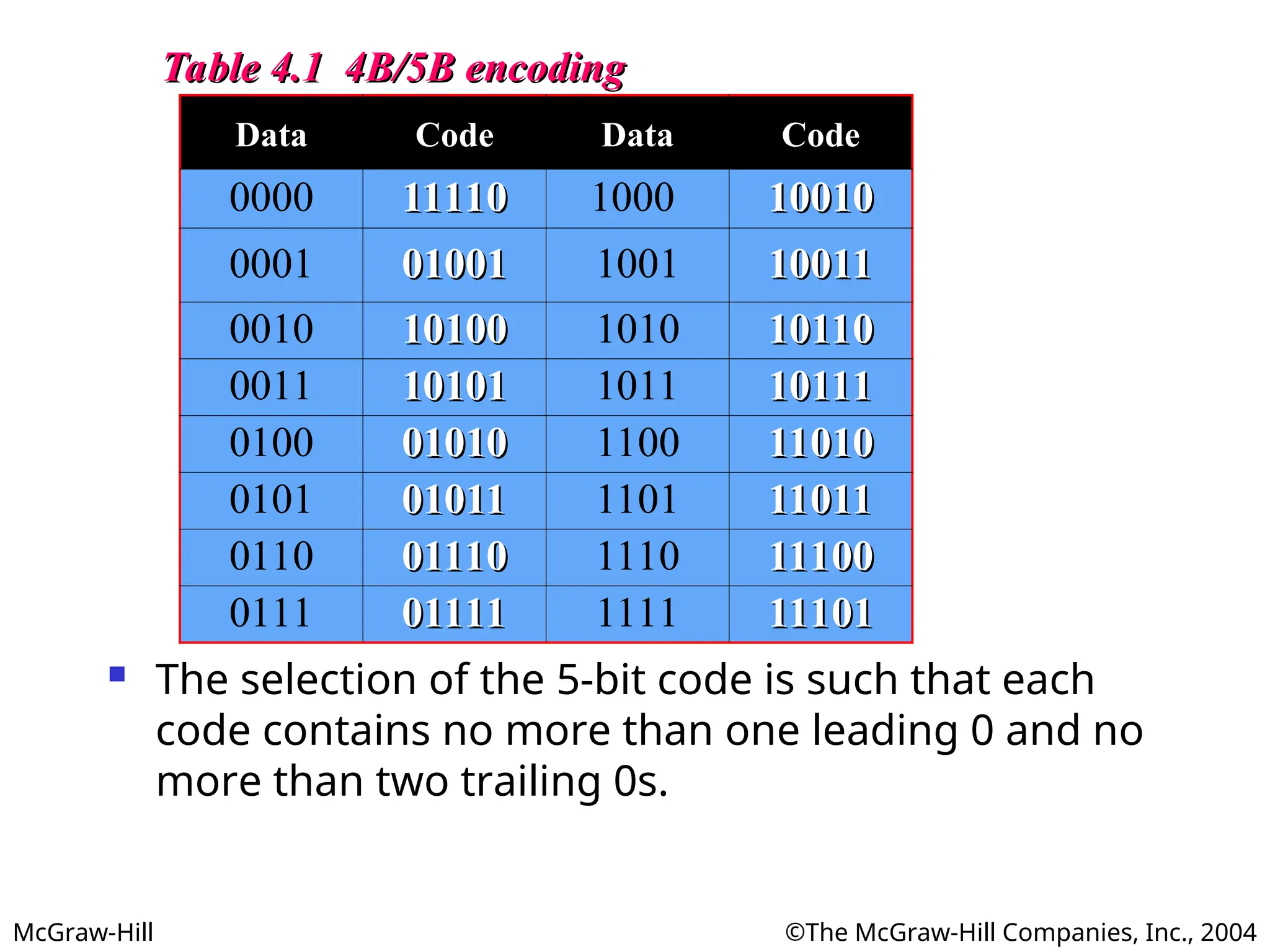 McGraw-Hill ©The McGraw-Hill Companies, Inc., 2004
Table 4.1 4B/5B encoding
Table 4.1 4B/5B encoding
Data Code Data Code
0000 11110
11110 1000 10010
10010
0001 01001
01001 1001 10011
10011
0010 10100
10100 1010 10110
10110
0011 10101
10101 1011 10111
10111
0100 01010
01010 1100 11010
11010
0101 01011
01011 1101 11011
11011
0110 01110
01110 1110 11100
11100
0111 01111
01111 1111 11101
11101
 The selection of the 5-bit code is such that each
code contains no more than one leading 0 and no
more than two trailing 0s.
 